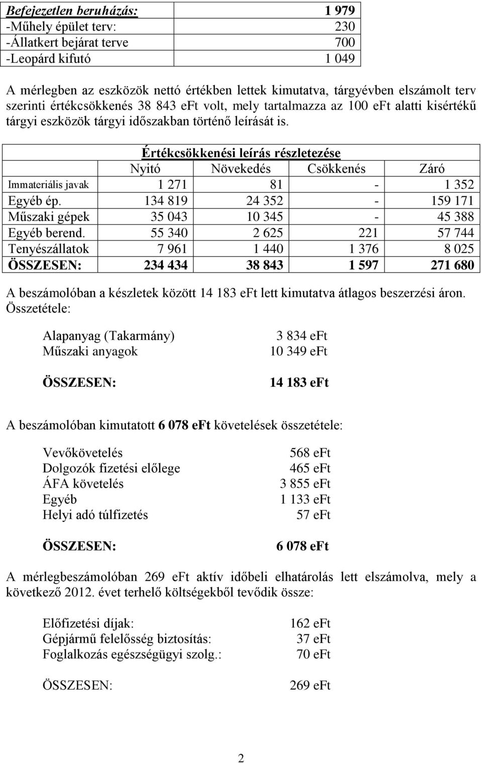 Értékcsökkenési leírás részletezése Nyitó Növekedés Csökkenés Záró Immateriális javak 1 271 81-1 352 Egyéb ép. 134 819 24 352-159 171 Műszaki gépek 35 043 10 345-45 388 Egyéb berend.