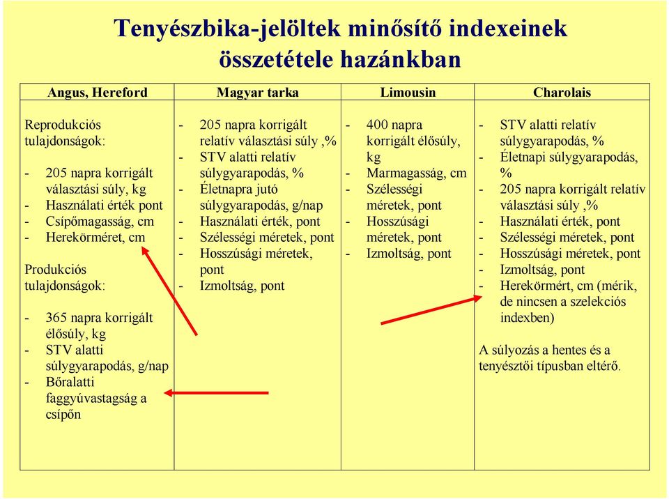 relatív választási súly,% - STV alatti relatív súlygyarapodás, % - Életnapra jutó súlygyarapodás, g/nap - Használati érték, pont - Szélességi méretek, pont - Hosszúsági méretek, pont - Izmoltság,