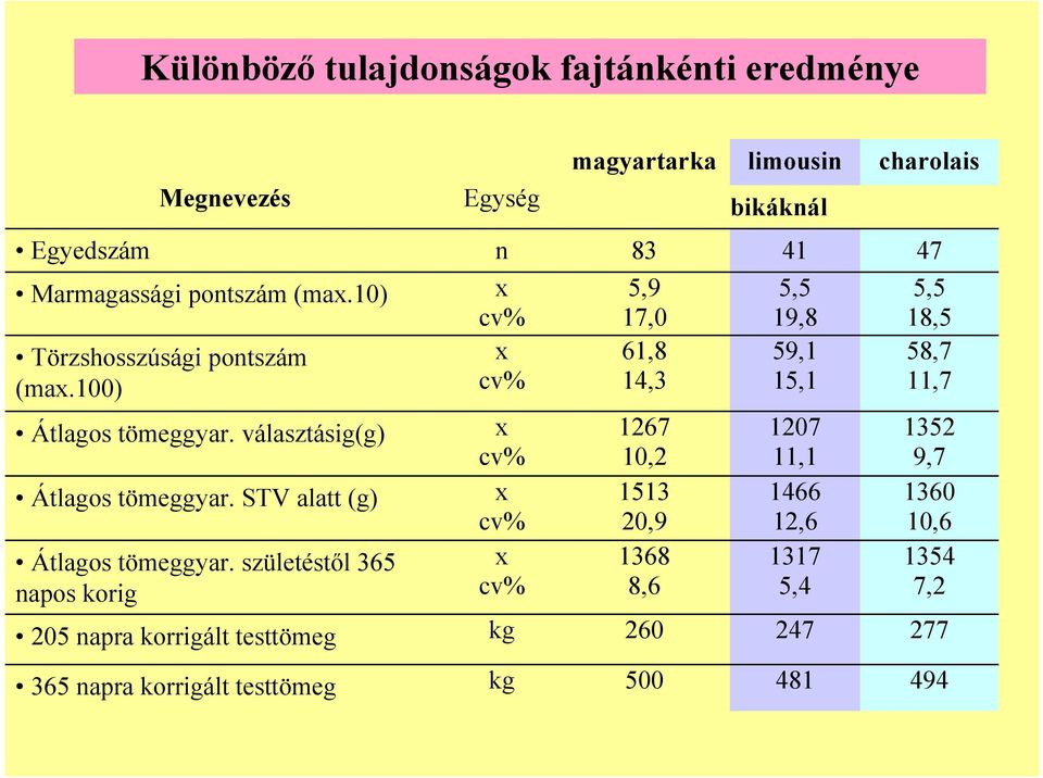 születéstől 365 napos korig 205 napra korrigált testtömeg n x cv% x cv% x cv% x cv% x cv% kg 83 5,9 17,0 61,8 14,3 1267 10,2 1513 20,9 1368