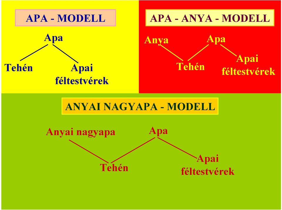 Tehén Apa Apai féltestvérek ANYAI