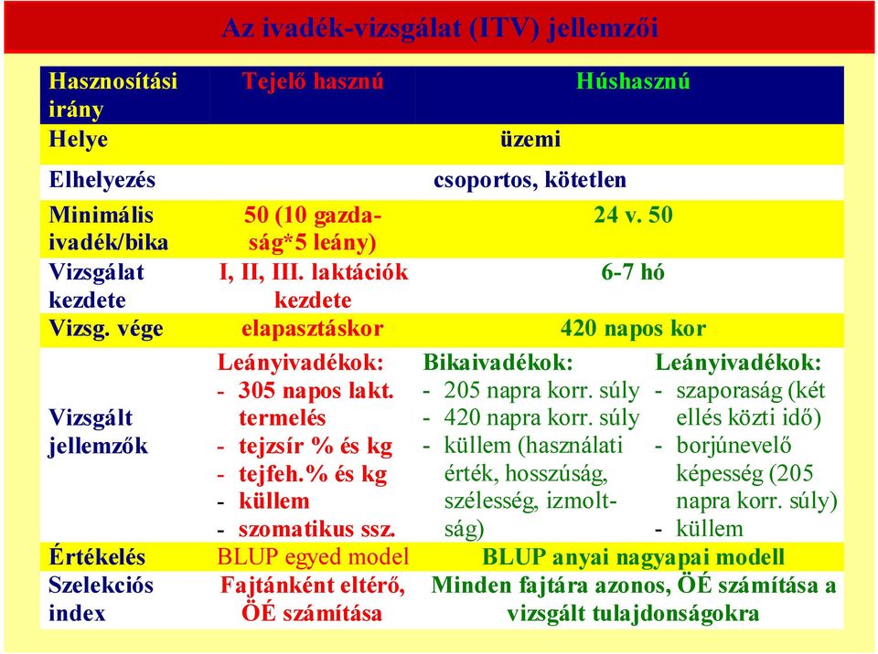 termelés - tejzsír % és kg - tejfeh.% és kg - küllem - szomatikus ssz. Bikaivadékok: - 205 napra korr. súly - 420 napra korr.