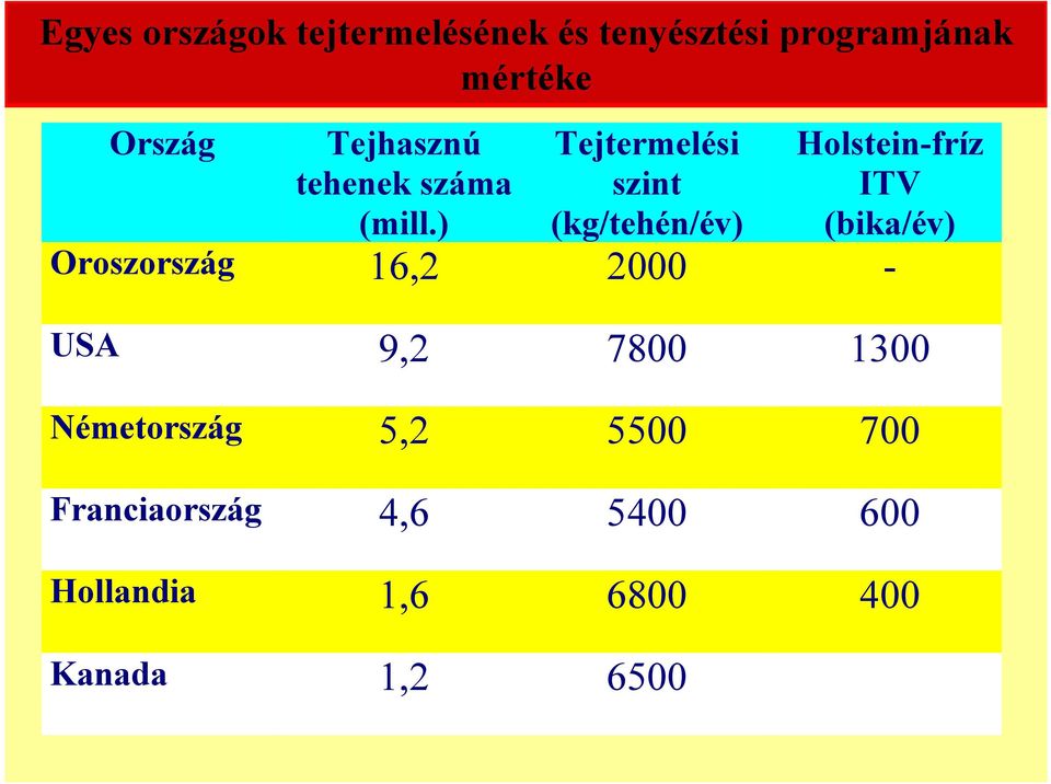 ) Tejtermelési szint (kg/tehén/év) Holstein-fríz ITV (bika/év) Oroszország