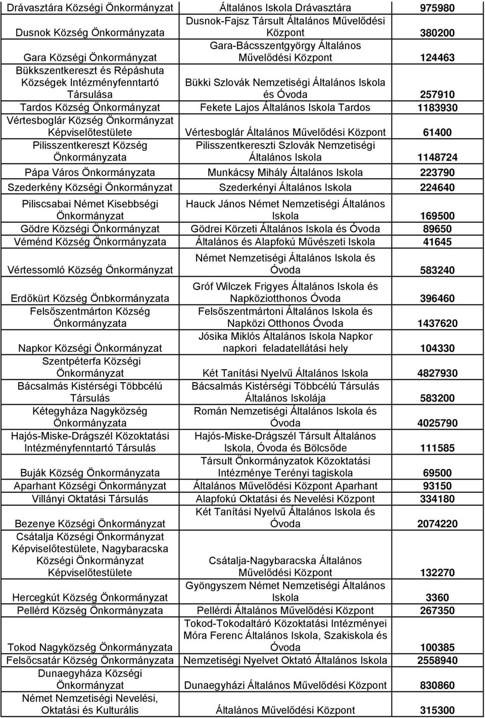 Község Képviselőtestülete Vértesboglár Általános Művelődési Központ 61400 Pilisszentkereszt Község Pilisszentkereszti Szlovák Nemzetiségi Általános Iskola 1148724 Pápa Város Munkácsy Mihály Általános