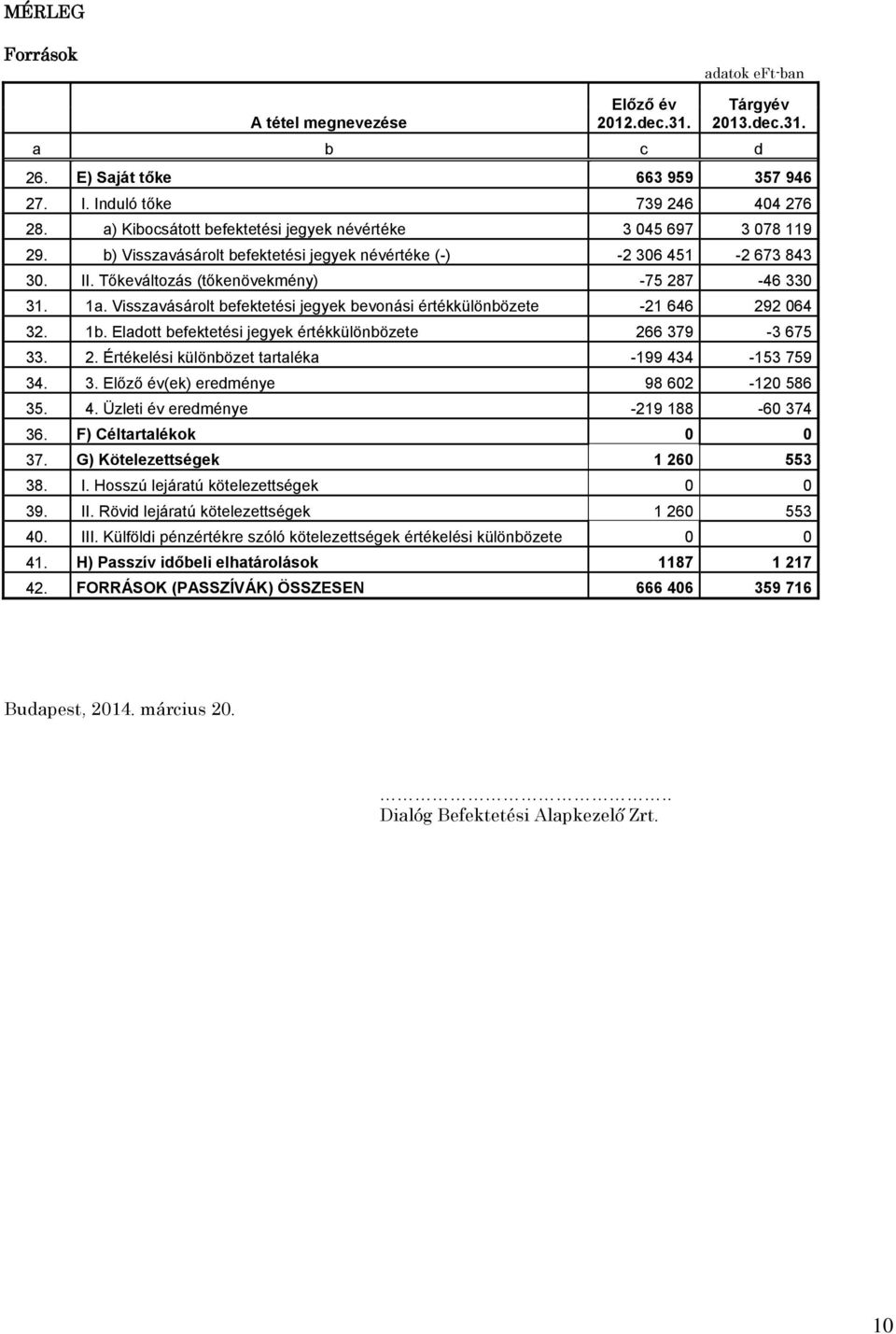 Visszavásárolt befektetési jegyek bevonási értékkülönbözete -21 646 292 064 32. 1b. Eladott befektetési jegyek értékkülönbözete 266 379-3 675 33. 2. Értékelési különbözet tartaléka -199 434-153 759 34.