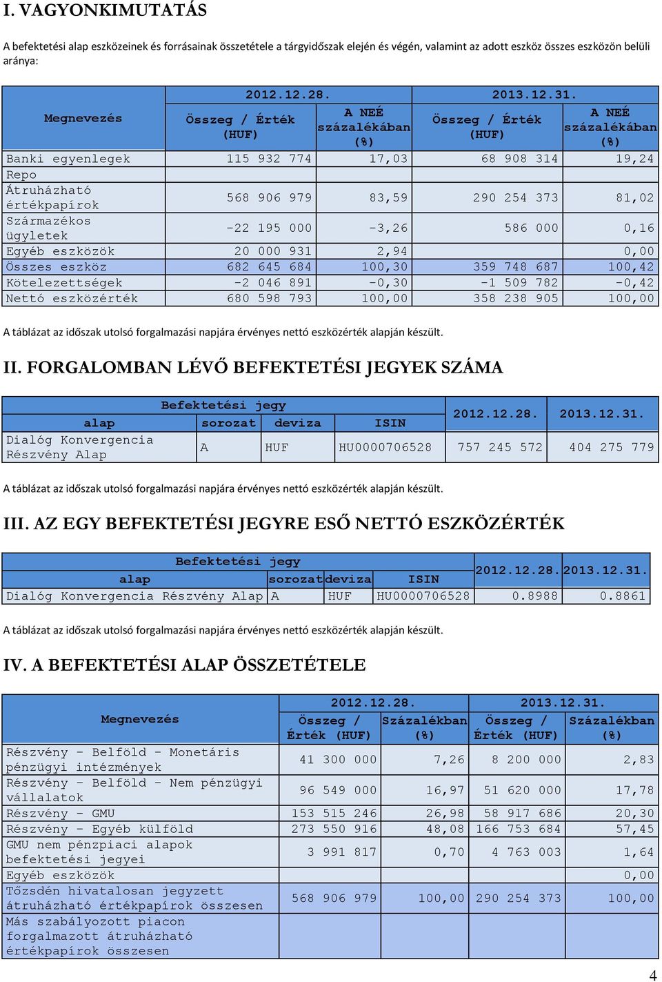 A NEÉ Összeg / Érték százalékában (HUF) (%) A NEÉ százalékában (%) Banki egyenlegek 115 932 774 17,03 68 908 314 19,24 Repo Átruházható értékpapírok 568 906 979 83,59 290 254 373 81,02 Származékos