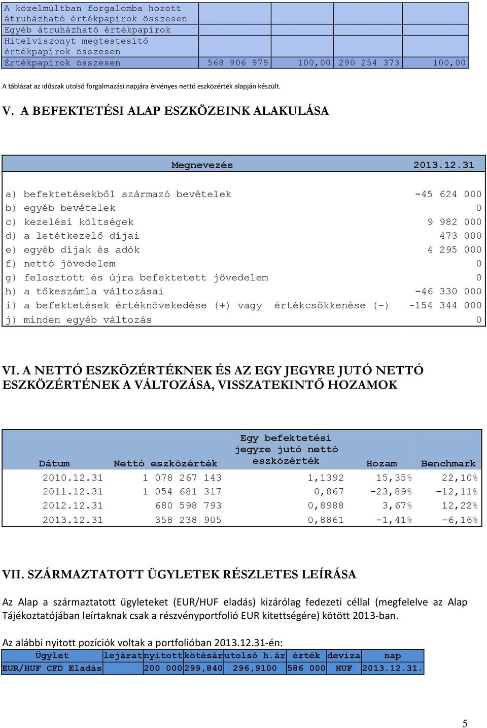 31 a) befektetésekből származó bevételek -45 624 000 b) egyéb bevételek 0 c) kezelési költségek 9 982 000 d) a letétkezelő díjai 473 000 e) egyéb díjak és adók 4 295 000 f) nettó jövedelem 0 g)