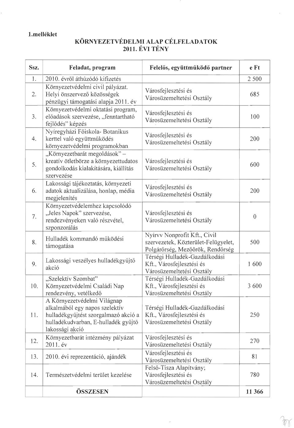 Környezetvédelmi oktatási program, előadások szervezése, "fenntartható fejlődés " képzés Nyíregyházi Főiskola- Botanikus kerttel való együttműködés környezetvédelmi programokban "Környezetbarát