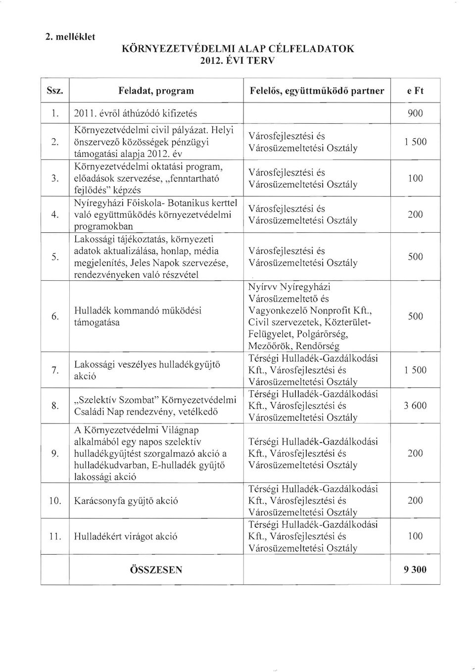 év Környezetvédelmi oktatási program, előadások szervezése, "fenntartható fejlődés " képzés Nyíregyházi Főiskola- Botanikus keittel való együttműködés környezetvédelmi programokban Lakossági