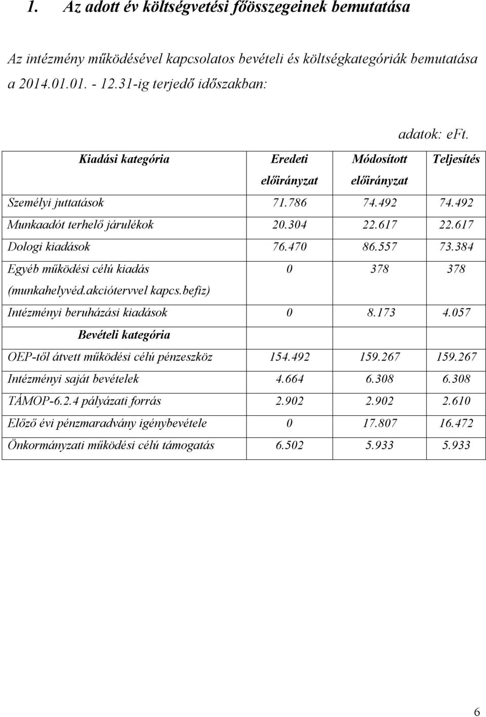 384 Egyéb működési célú kiadás 0 378 378 (munkahelyvéd.akciótervvel kapcs.befiz) Intézményi beruházási kiadások 0 8.173 4.057 Bevételi kategória OEP-től átvett működési célú pénzeszköz 154.492 159.