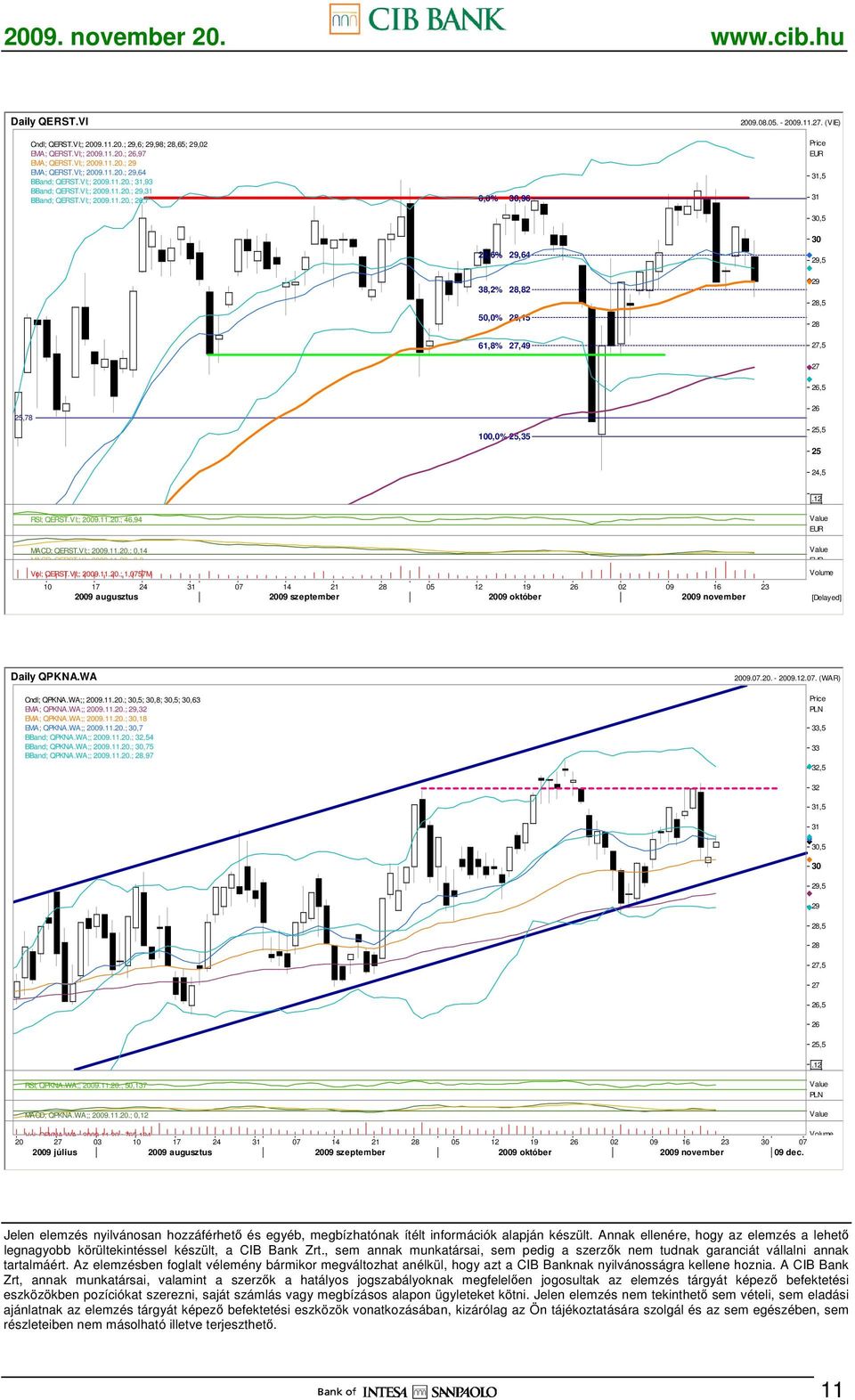 12 RSI; QERST.VI;; 2009.11.20.; 46,94 MACD; QERST.VI;; 2009.11.20.; 0,14 MACD; QERST.VI;; 2009.11.20.; 0,2 Vol; QERST.VI;; 2009.11.20.; 1,0757M 10 17 24 31 07 14 21 28 05 12 19 26 02 09 16 23 2009 augusztus 2009 szeptember 2009 október 2009 november [Delayed] Daily QPKNA.