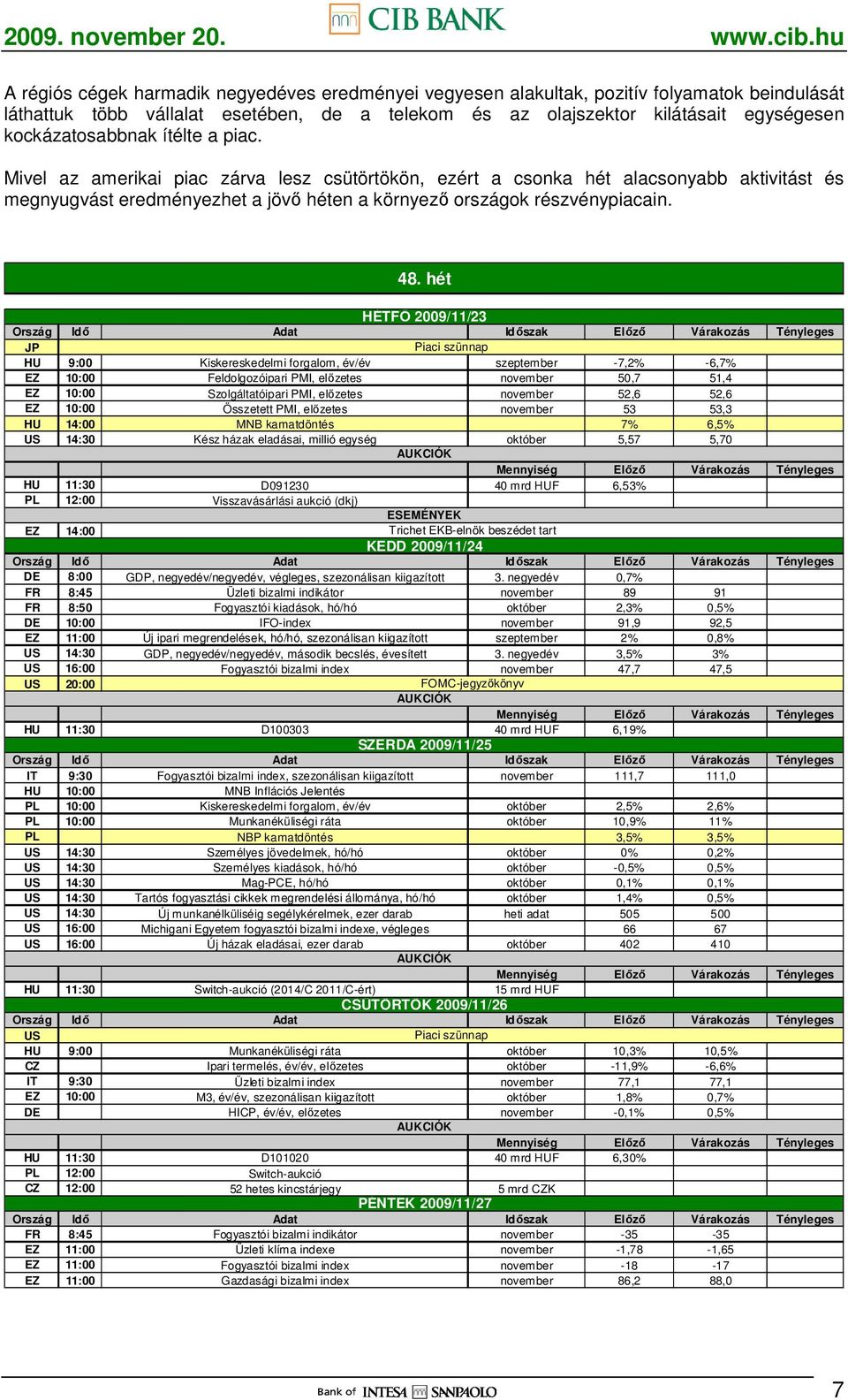 48. hét HÉTFİ 2009/11/23 Ország Idı Adat Idıszak Elızı Várakozás Tényleges JP Piaci szünnap HU 9:00 Kiskereskedelmi forgalom, év/év szeptember -7,2% -6,7% EZ 10:00 Feldolgozóipari PMI, elızetes