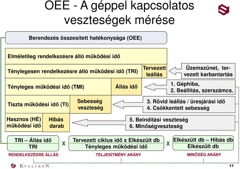 Tiszta működési idő (TI) Sebesség veszteség 3. Rövid leállás / üresjárási idő 4. Csökkentett sebesség Hasznos (HÉ) működési idő Hibás darab 5. Beindítási veszteség 6.