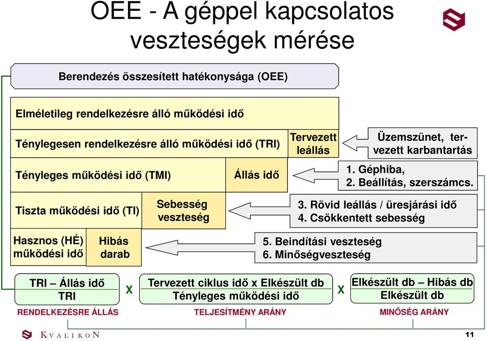 Tiszta működési idő (TI) Sebesség veszteség 3. Rövid leállás / üresjárási idő 4. Csökkentett sebesség Hasznos (HÉ) működési idő Hibás darab 5. Beindítási veszteség 6.