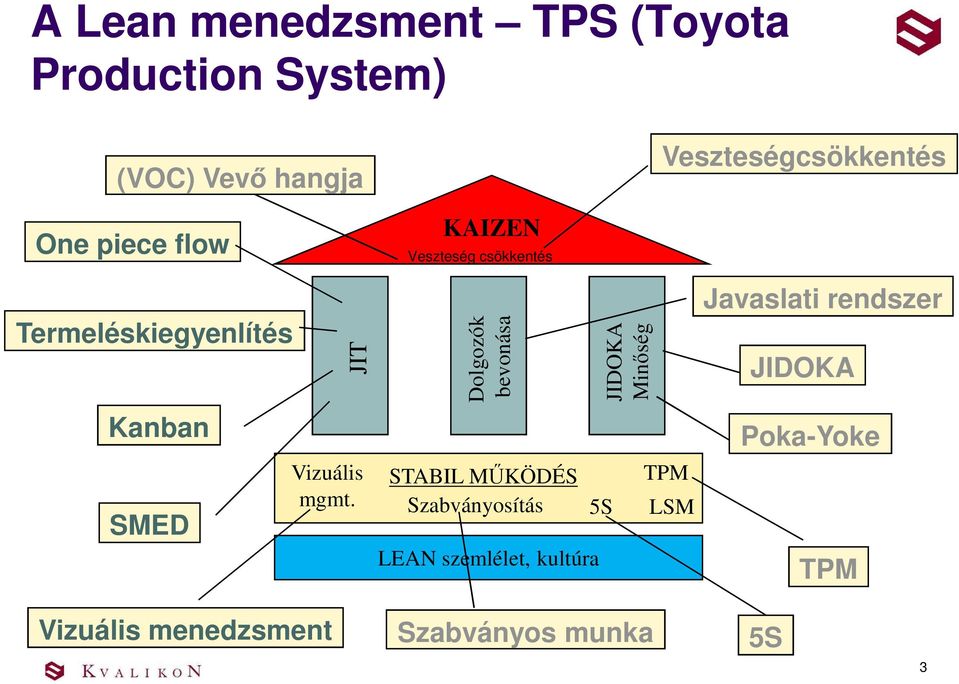 mgmt. Dolgozók bevonása STABIL MŰKÖDÉS Szabványosítás LEAN szemlélet, kultúra JIDOKA