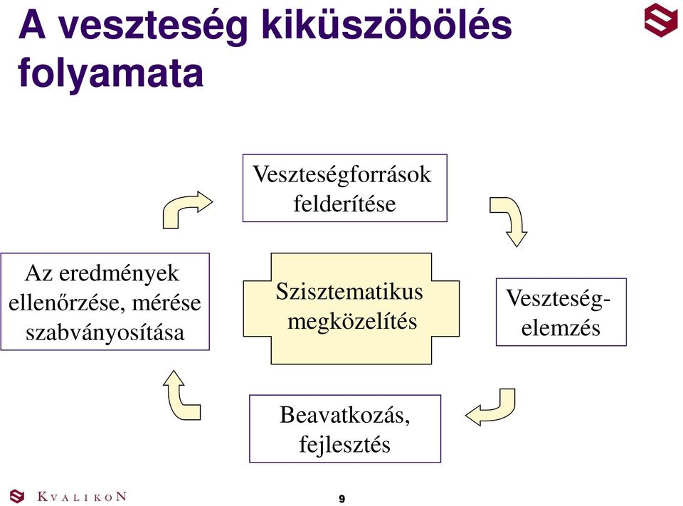 ellenőrzése, mérése szabványosítása