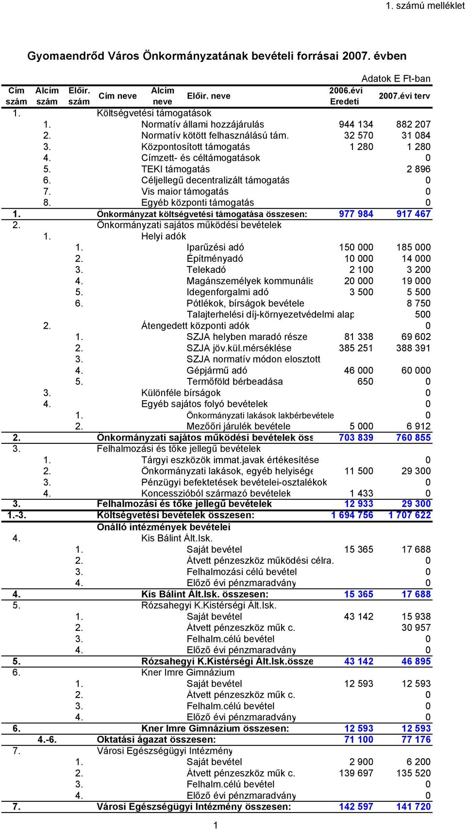 TEKI támogatás 2 896 6. Céljellegű decentralizált támogatás 0 7. Vis maior támogatás 0 8. Egyéb központi támogatás 0 1. Önkormányzat költségvetési támogatása összesen: 977 984 917 467 2.