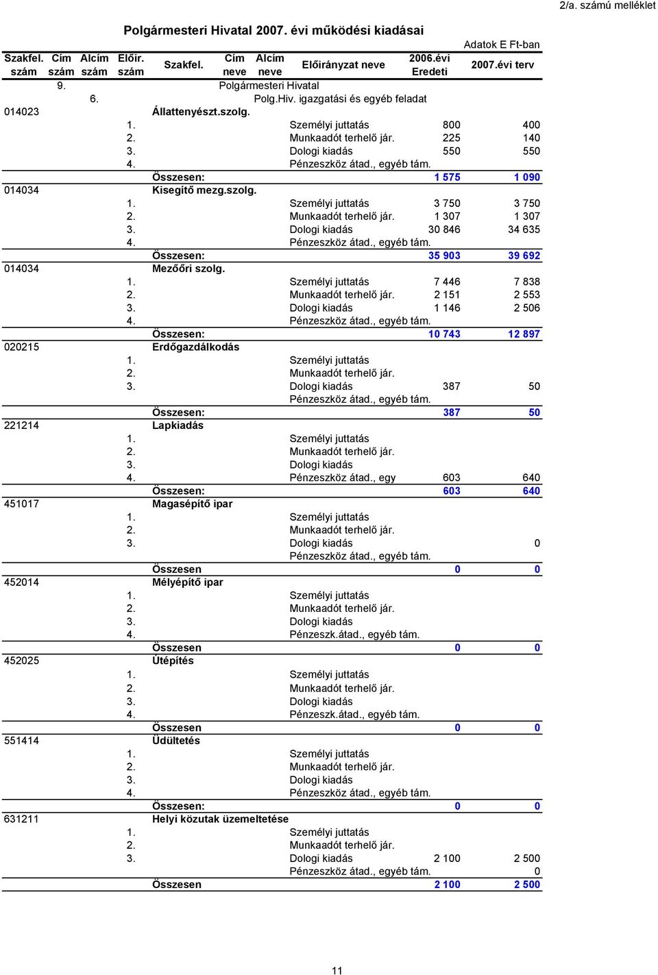 Összesen: 1 575 1 090 014034 Kisegítő mezg.szolg. 3 750 3 750 1 307 1 307 3. Dologi kiadás 30 846 34 635 4. Pénzeszköz átad., egyéb tám. Összesen: 35 903 39 692 014034 Mezőőri szolg.