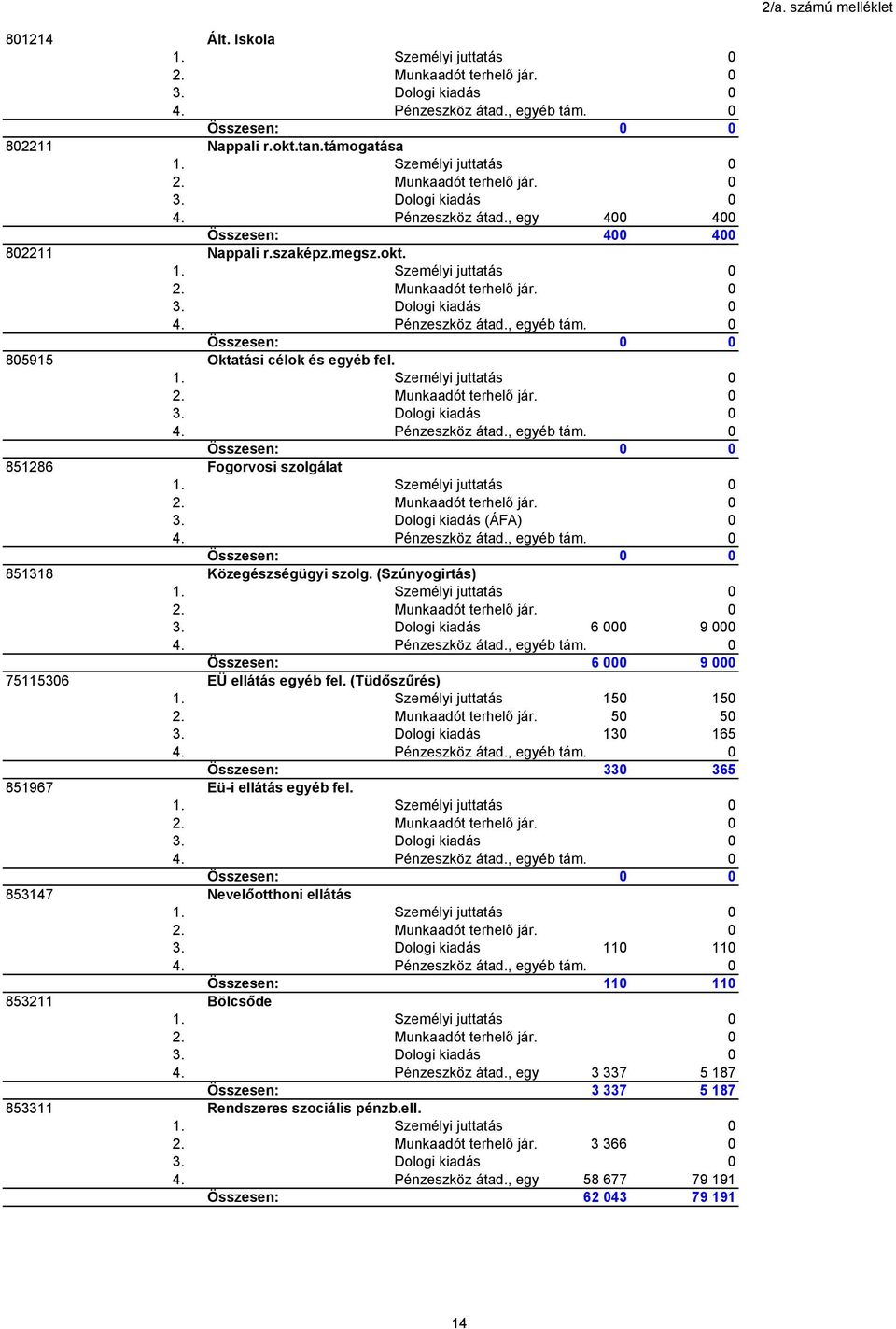Pénzeszköz átad., egyéb tám. 0 Összesen: 0 0 851318 Közegészségügyi szolg. (Szúnyogirtás) 3. Dologi kiadás 6 000 9 000 4. Pénzeszköz átad., egyéb tám. 0 Összesen: 6 000 9 000 75115306 EÜ ellátás egyéb fel.