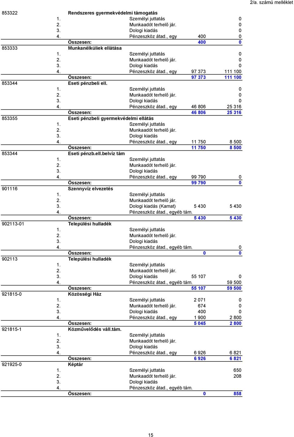 ell.belvíz tám 3. Dologi kiadás 4. Pénzeszköz átad., egy 99 790 0 Összesen: 99 790 0 901116 Szennyvíz elvezetés 3. Dologi kiadás (Kamat) 5 430 5 430 4. Pénzeszköz átad., egyéb tám.
