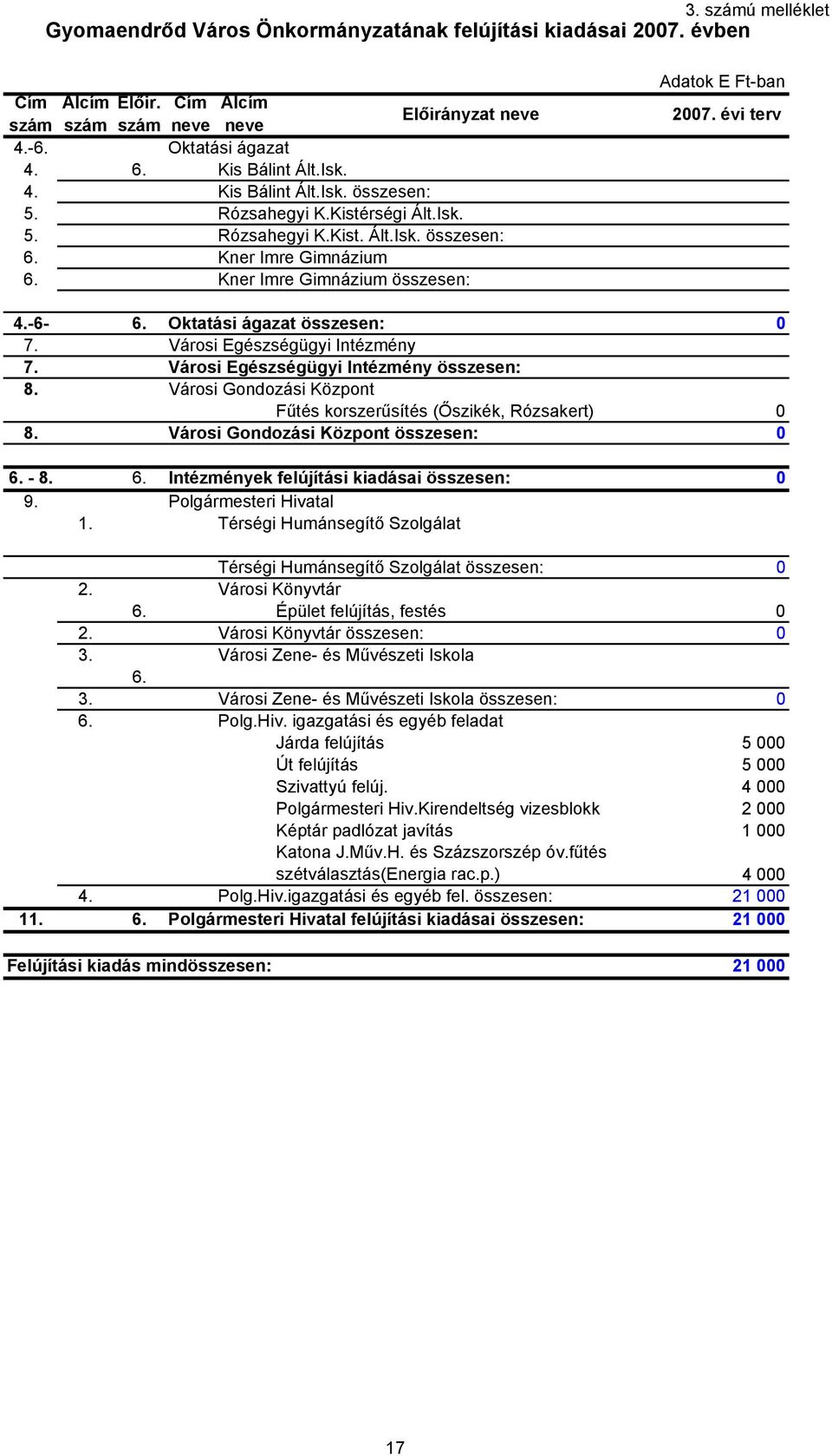 évi terv 4.-6-6. Oktatási ágazat összesen: 0 7. Városi Egészségügyi Intézmény 7. Városi Egészségügyi Intézmény összesen: 8. Városi Gondozási Központ Fűtés korszerűsítés (Őszikék, Rózsakert) 0 8.