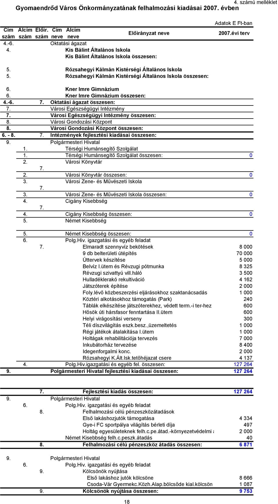 Rózsahegyi Kálmán Kistérségi Általános Iskola összesen: 6. Kner Imre Gimnázium 6. Kner Imre Gimnázium összesen: 4.-6. 7. Oktatási ágazat összesen: 7. Városi Egészségügyi Intézmény 7.