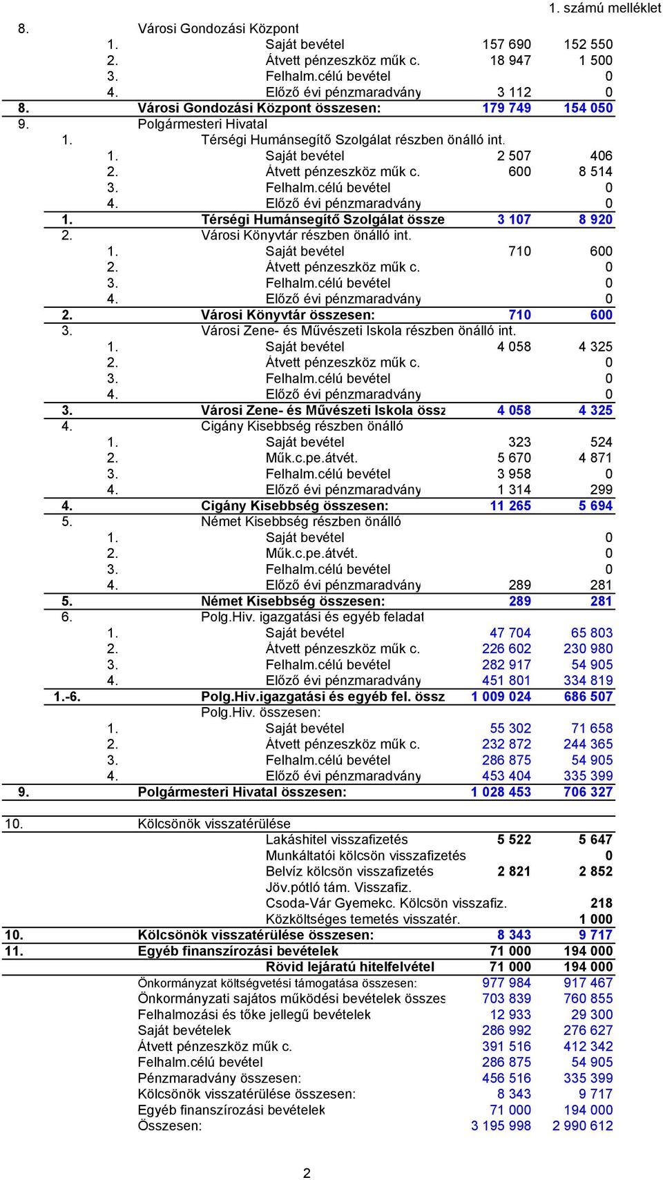 Felhalm.célú bevétel 0 4. Előző évi pénzmaradvány 0 1. Térségi Humánsegítő Szolgálat össze 3 107 8 920 2. Városi Könyvtár részben önálló int. 1. Saját bevétel 710 600 2. Átvett pénzeszköz műk c. 0 3.