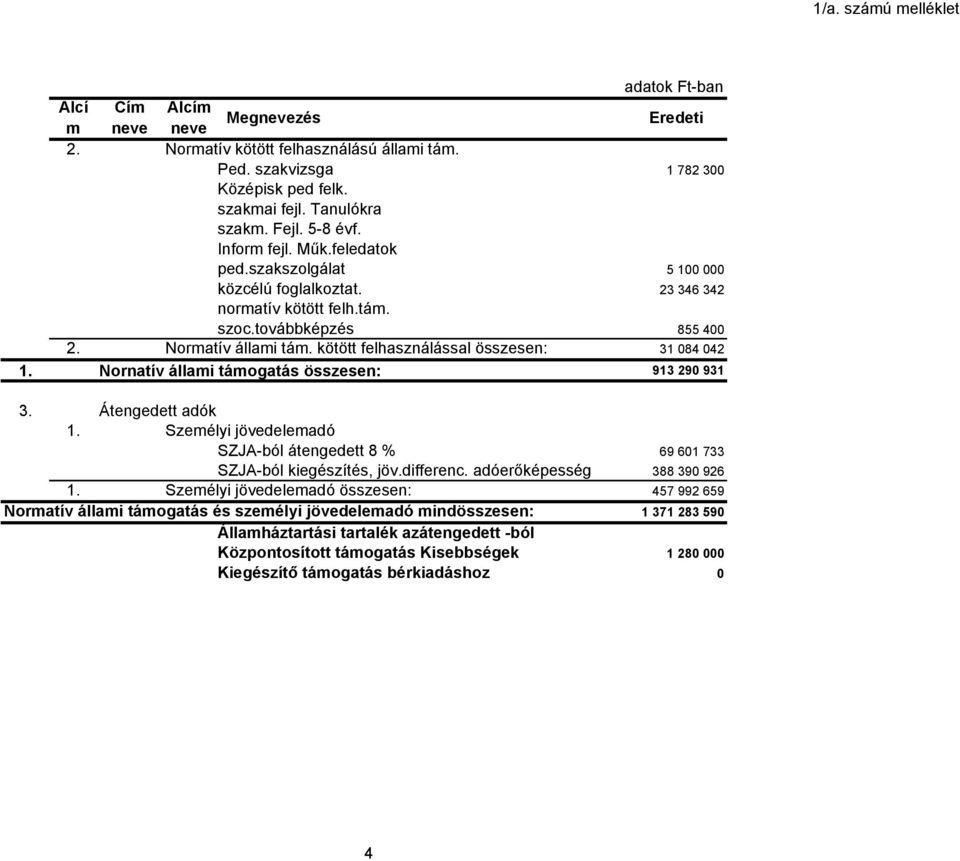 kötött felhasználással összesen: 31 084 042 1. Nornatív állami támogatás összesen: 913 290 931 3. Átengedett adók 1. Személyi jövedelemadó SZJA-ból átengedett 8 % 69 601 733 SZJA-ból kiegészítés, jöv.