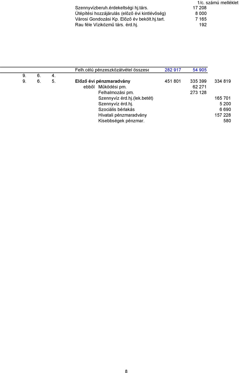 7 165 Rau féle Víziközmű társ. érd.hj. 192 Felh.célú pénzeszközátvétel összese 282 917 54