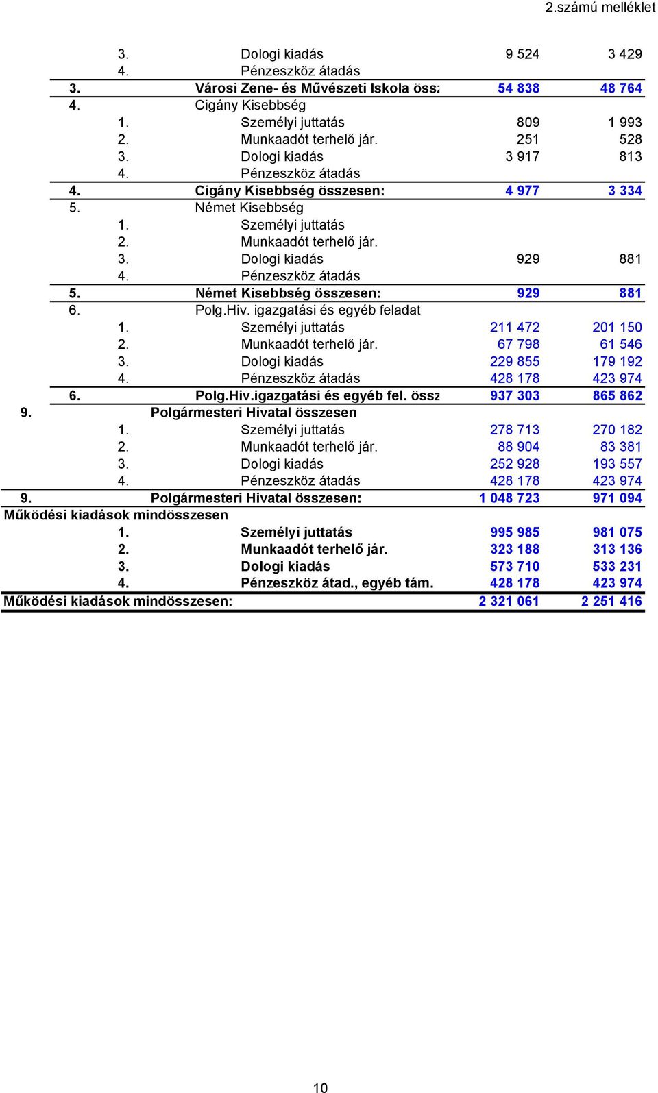 igazgatási és egyéb feladat 211 472 201 150 67 798 61 546 3. Dologi kiadás 229 855 179 192 4. Pénzeszköz átadás 428 178 423 974 6. Polg.Hiv.igazgatási és egyéb fel. össz 937 303 865 862 9.