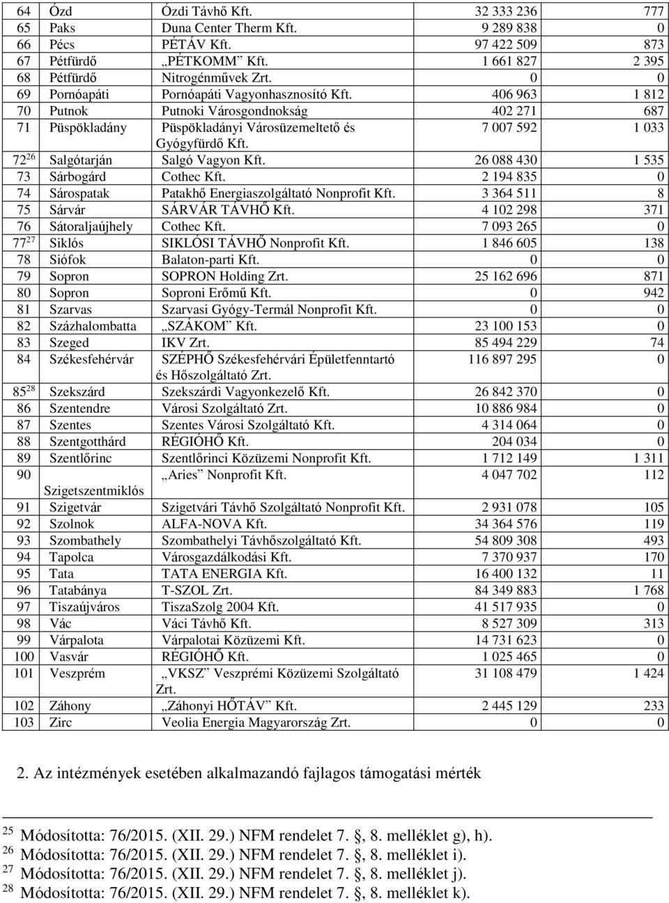 72 26 Salgótarján Salgó Vagyon Kft. 26 088 430 1 535 73 Sárbogárd Cothec Kft. 2 194 835 0 74 Sárospatak Patakhő Energiaszolgáltató Nonprofit Kft. 3 364 511 8 75 Sárvár SÁRVÁR TÁVHŐ Kft.