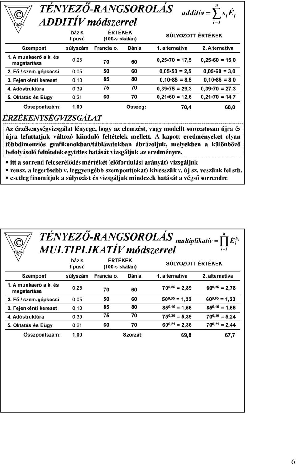 Oktatás és Eügy 0,2 Összpontszám:,00 Összeg: ÉRZÉKENYSÉGVIZSGÁLAT 70 50 85 75 60 60 60 80 70 70 0,25 70 = 7,5 0,05 50 = 2,5 0,0 85 = 8,5 0,39 75 = 29,3 0,2 60 = 2,6 additív = 70,4 n i i = s É 0,25 60