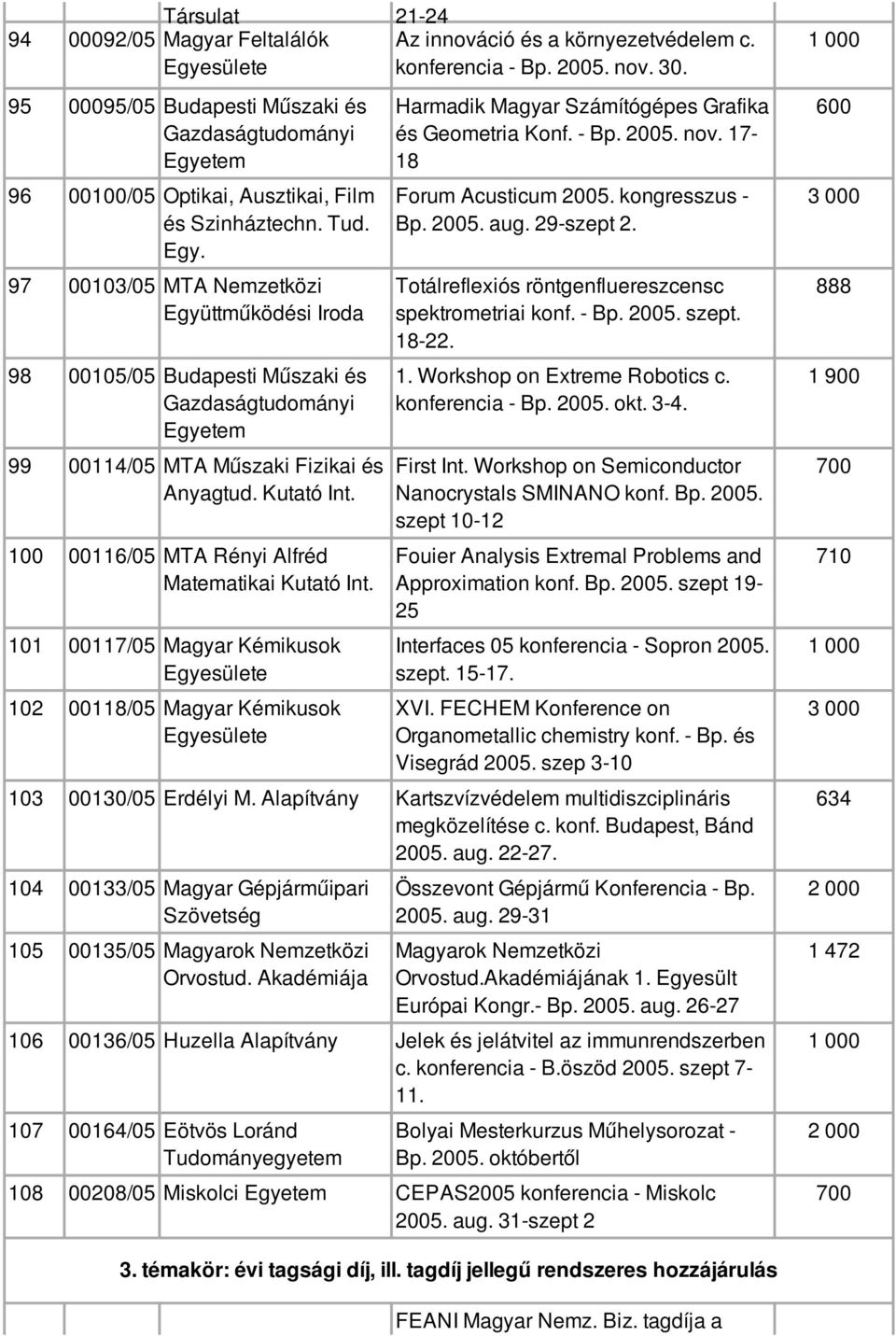 konferencia - Bp. 5. nov. 30. Harmadik Magyar Számítógépes Grafika és Geometria Konf. - Bp. 5. nov. 17-18 Forum Acusticum 5. kongresszus - Bp. 5. aug. 29-szept 2.