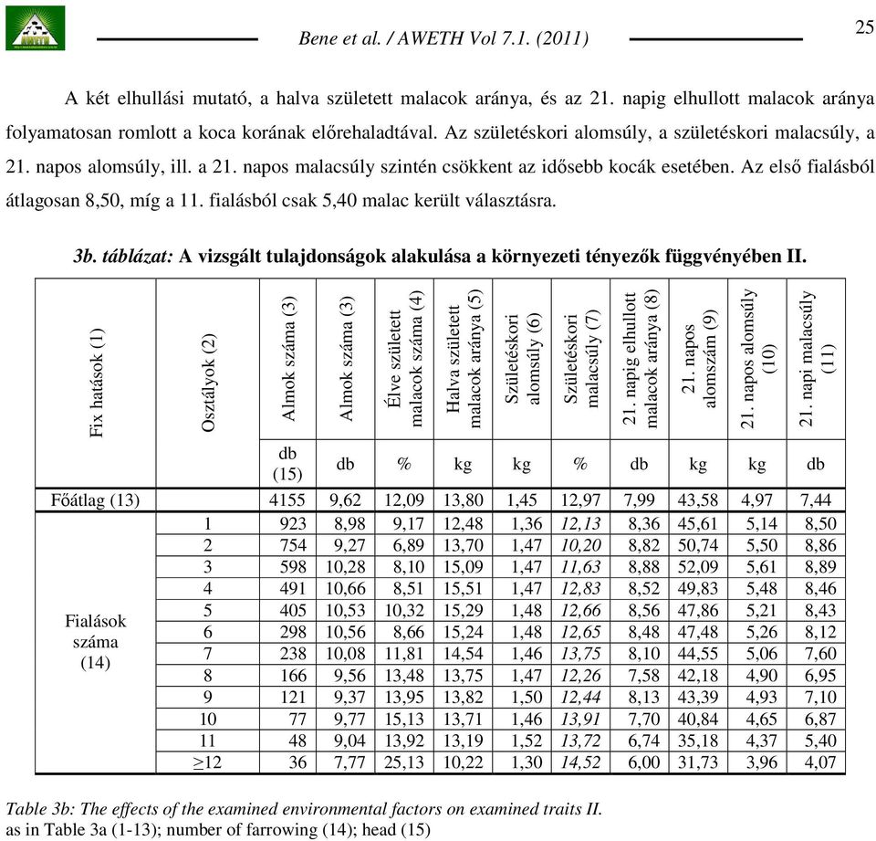 fialásból csak 5,40 malac került választásra. 3b. táblázat: A vizsgált tulajdonságok alakulása a környezeti tényezık függvényében II.