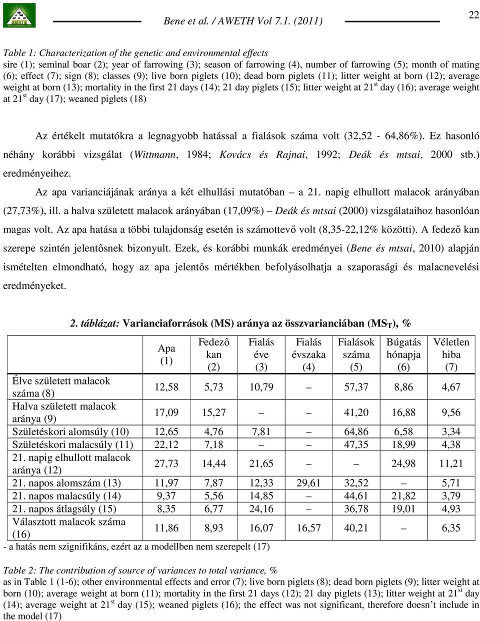 weight at 21 st day (16); average weight at 21 st day (17); weaned piglets (18) Az értékelt mutatókra a legnagyobb hatással a fialások száma volt (32,52-64,86%).