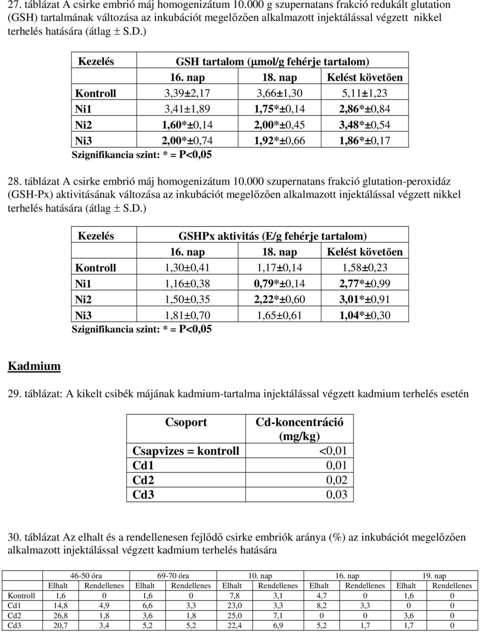 ) GSH tartalom ( mol/g fehérje tartalom) Kontroll 3,39±2,17 3,66±1,30 5,11±1,23 Ni1 3,41±1,89 1,75*±0,14 2,86*±0,84 Ni2 1,60*±0,14 2,00*±0,45 3,48*±0,54 Ni3 2,00*±0,74 1,92*±0,66 1,86*±0,17 28.