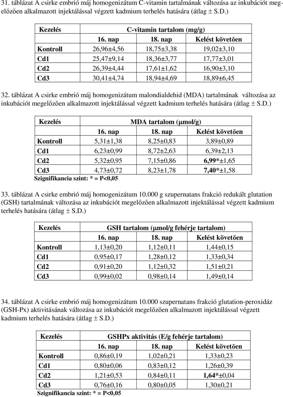 táblázat A csirke embrió máj homogenizátum malondialdehid (MDA