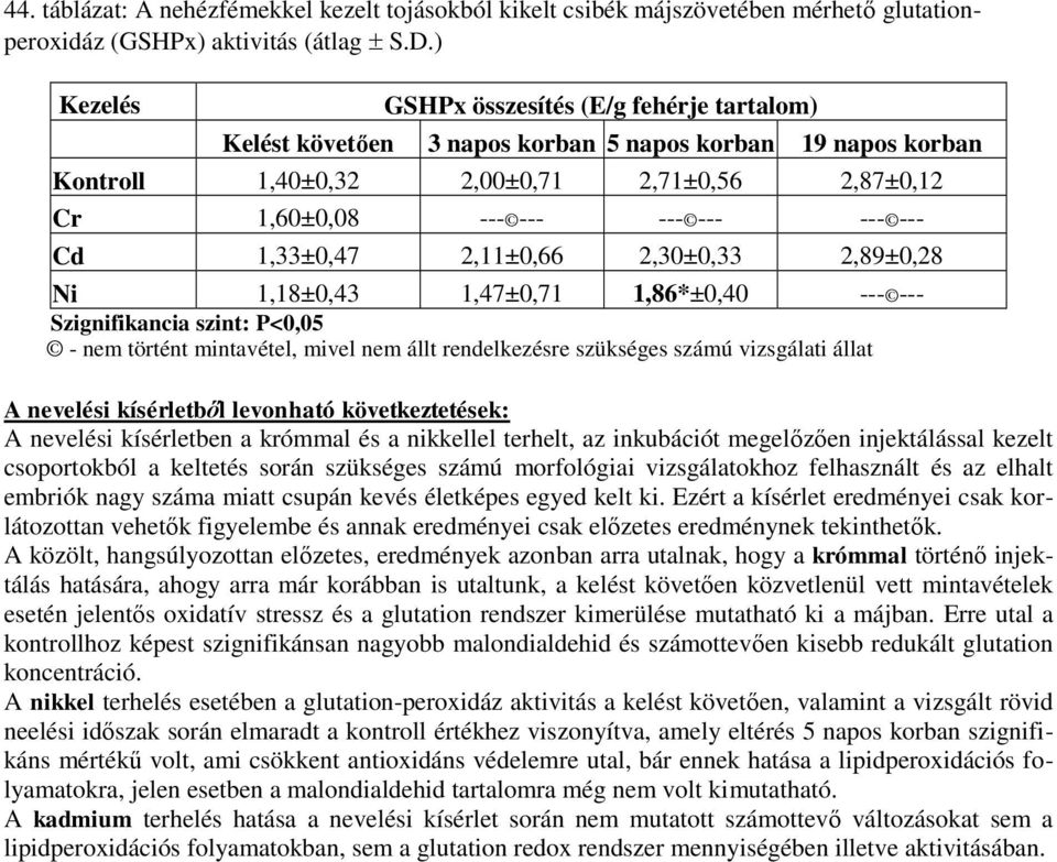 1,33±0,47 2,11±0,66 2,30±0,33 2,89±0,28 Ni 1,18±0,43 1,47±0,71 1,86*±0,40 --- --- Szignifikancia szint: P<0,05 - nem történt mintavétel, mivel nem állt rendelkezésre szükséges számú vizsgálati állat