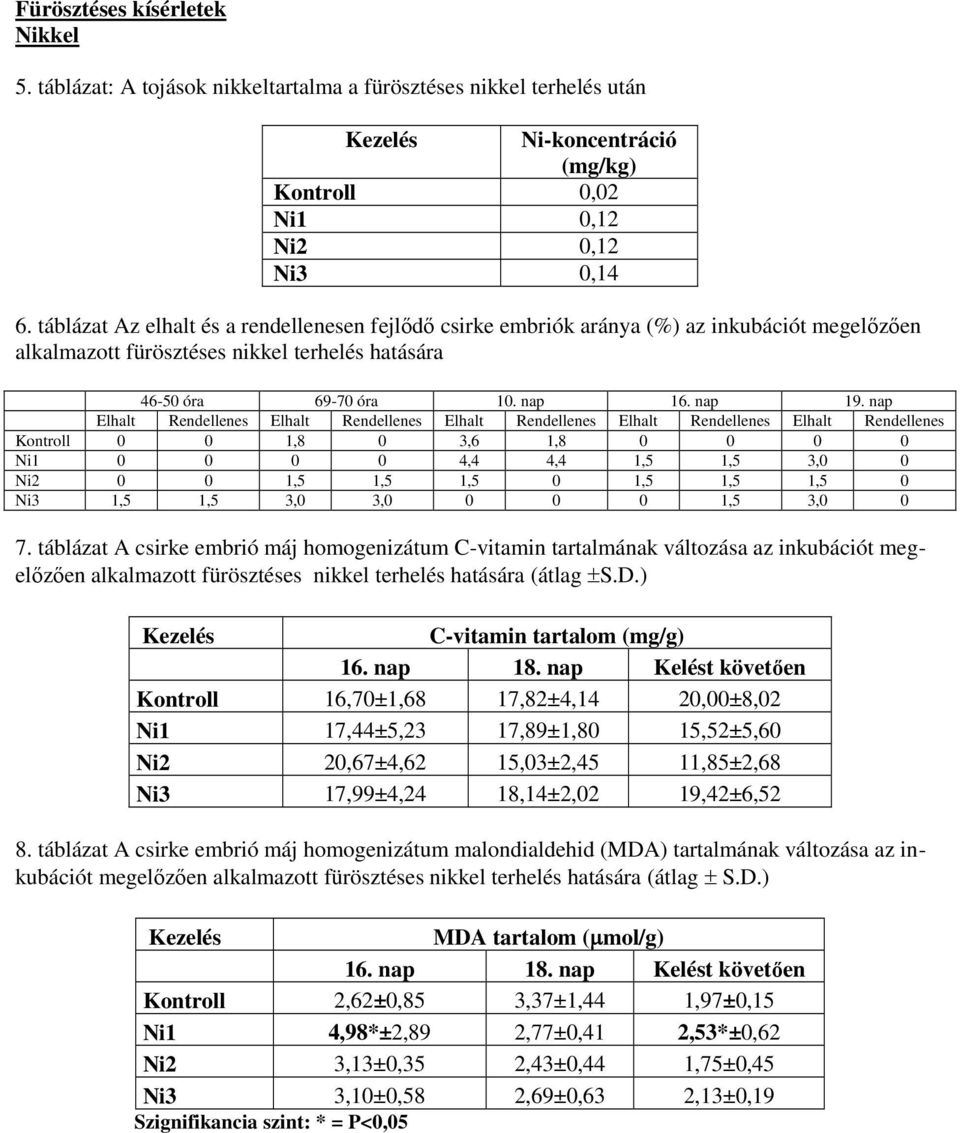 nap Elhalt Rendellenes Elhalt Rendellenes Elhalt Rendellenes Elhalt Rendellenes Elhalt Rendellenes Kontroll 0 0 1,8 0 3,6 1,8 0 0 0 0 Ni1 0 0 0 0 4,4 4,4 1,5 1,5 3,0 0 Ni2 0 0 1,5 1,5 1,5 0 1,5 1,5