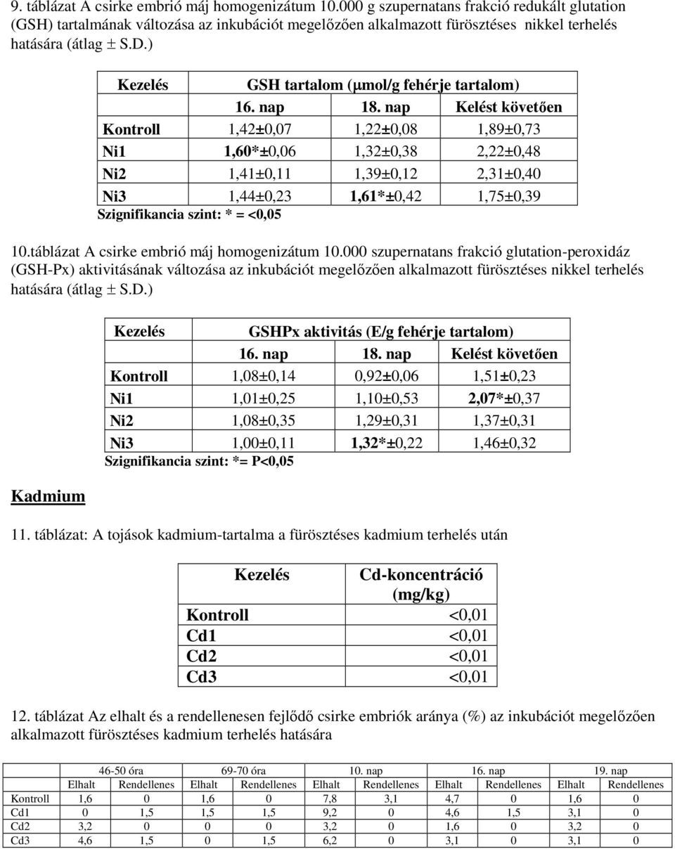 ) GSH tartalom ( mol/g fehérje tartalom) Kontroll 1,42±0,07 1,22±0,08 1,89±0,73 Ni1 1,60*±0,06 1,32±0,38 2,22±0,48 Ni2 1,41±0,11 1,39±0,12 2,31±0,40 Ni3 1,44±0,23 1,61*±0,42 1,75±0,39 Szignifikancia