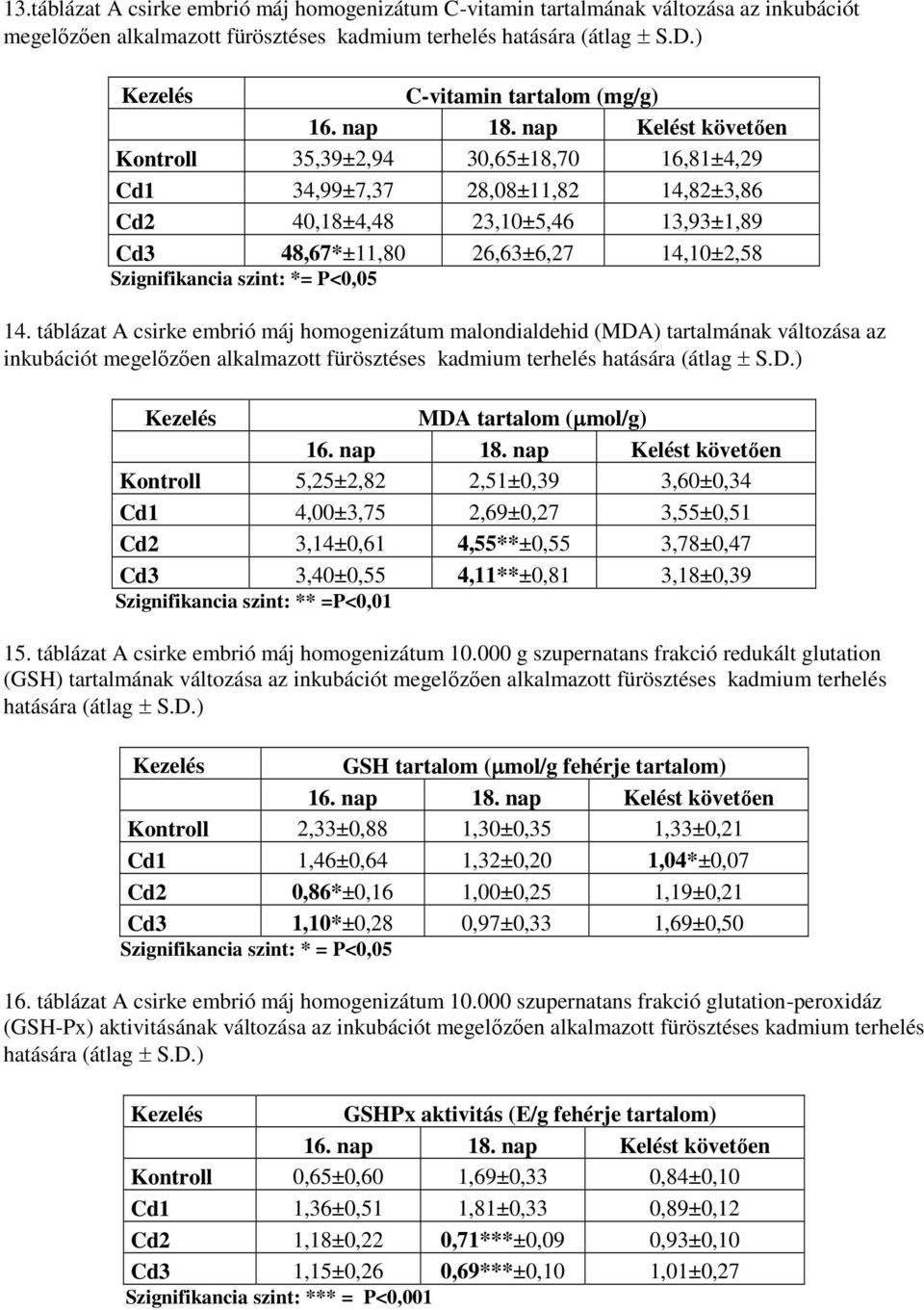 szint: *= P<0,05 14. táblázat A csirke embrió máj homogenizátum malondialdehid (MDA