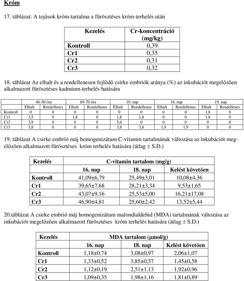 nap Elhalt Rendellenes Elhalt Rendellenes Elhalt Rendellenes Elhalt Rendellenes Elhalt Rendellenes Kontroll 0 0 0 0 0 0 0 0 1,8 0 Cr1 3,5 0 1,8 0 1,8 1,8 0 0 1,8 0 Cr2 3,9 0 0 0 5,6 0 0 0 0 0 Cr3 3,8