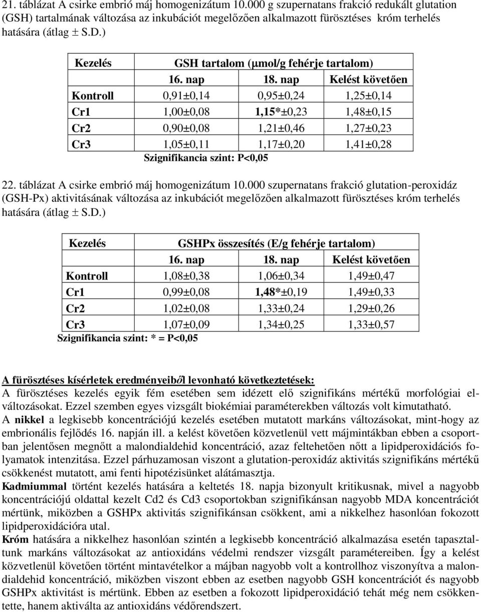 ) GSH tartalom ( mol/g fehérje tartalom) Kontroll 0,91±0,14 0,95±0,24 1,25±0,14 Cr1 1,00±0,08 1,15*±0,23 1,48±0,15 Cr2 0,90±0,08 1,21±0,46 1,27±0,23 Cr3 1,05±0,11 1,17±0,20 1,41±0,28 Szignifikancia