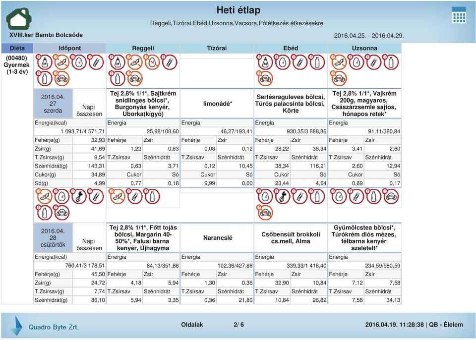 magyaros, Császárzsemle sajtos, hónapos retek* 1 093,71/4 571,71 25,98/108,60 46,27/193,41 930,35/3 888,86 91,11/380,84 Fehérje(g) 32,93 Fehérje Zsír Fehérje Zsír Fehérje Zsír Fehérje Zsír Zsír(g)