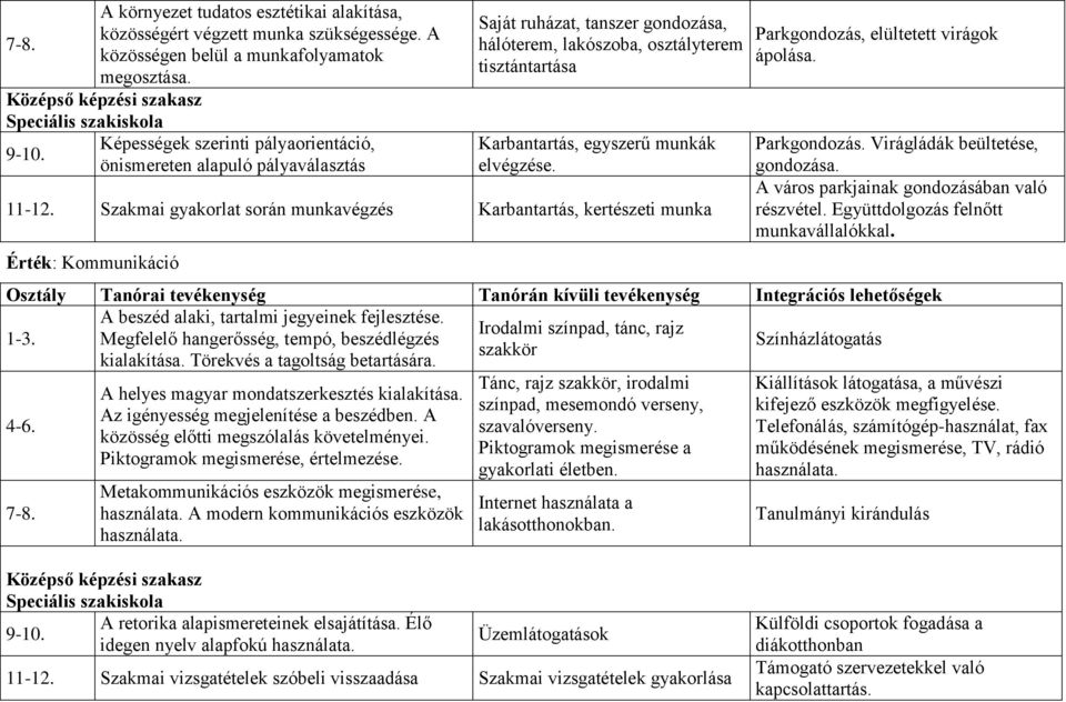 11-12. Szakmai gyakorlat során munkavégzés Karbantartás, kertészeti munka Érték: Kommunikáció Parkgondozás, elültetett virágok ápolása. Parkgondozás. Virágládák beültetése, gondozása.