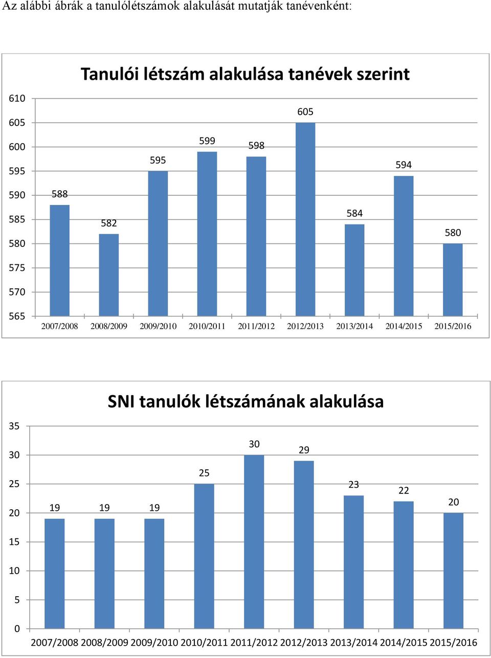 2010/2011 2011/2012 2012/2013 2013/2014 2014/2015 2015/2016 SNI tanulók létszámának alakulása 35 30 30 29 25 20