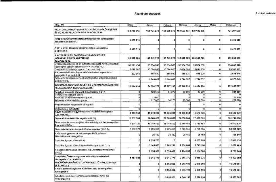 307 656 Települési Önkormányzatok működésének támogatása összesen 2.sz.mell/l. 5 425 313 0 0 0 0 0 5 425 313 A 2015. évről áthúzódó bérkompenzáció támogatása 2.sz.mell/l-/6.