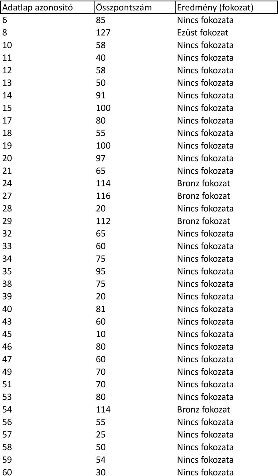 Bronz fokozat 32 65 Nincs fokozata 33 60 Nincs fokozata 34 75 Nincs fokozata 35 95 Nincs fokozata 38 75 Nincs fokozata 39 20 Nincs fokozata 40 81 Nincs fokozata 43 60 Nincs fokozata 45 10 Nincs