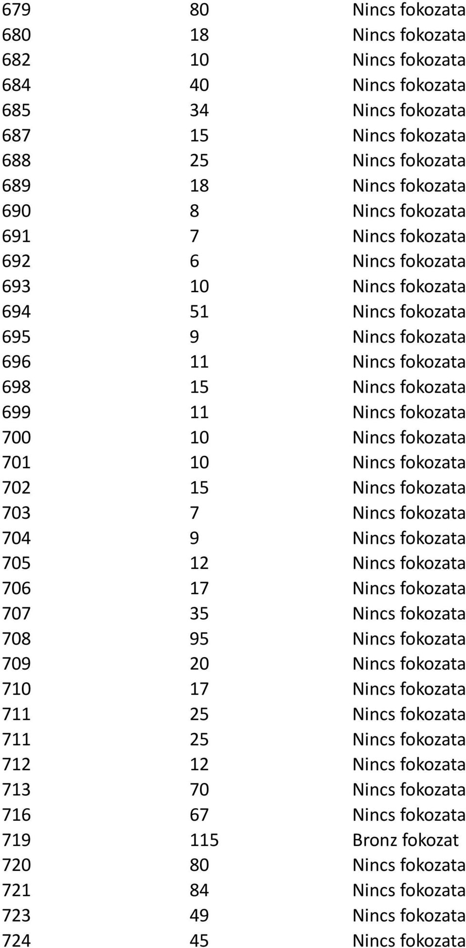 10 Nincs fokozata 702 15 Nincs fokozata 703 7 Nincs fokozata 704 9 Nincs fokozata 705 12 Nincs fokozata 706 17 Nincs fokozata 707 35 Nincs fokozata 708 95 Nincs fokozata 709 20 Nincs fokozata 710 17