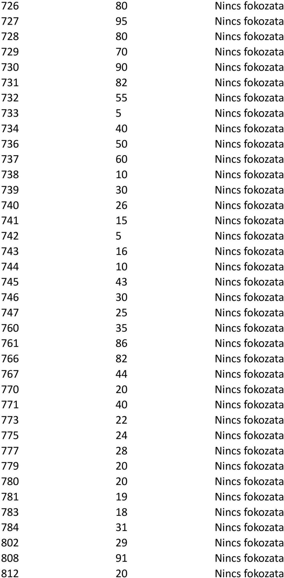 745 43 Nincs fokozata 746 30 Nincs fokozata 747 25 Nincs fokozata 760 35 Nincs fokozata 761 86 Nincs fokozata 766 82 Nincs fokozata 767 44 Nincs fokozata 770 20 Nincs fokozata 771 40 Nincs fokozata