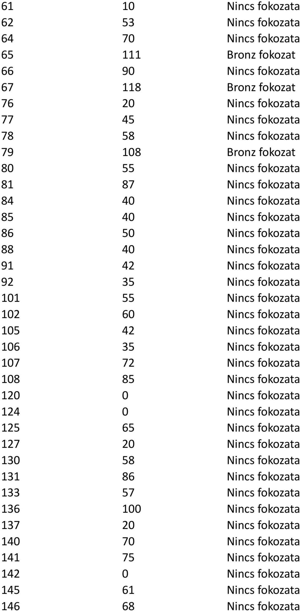 fokozata 102 60 Nincs fokozata 105 42 Nincs fokozata 106 35 Nincs fokozata 107 72 Nincs fokozata 108 85 Nincs fokozata 120 0 Nincs fokozata 124 0 Nincs fokozata 125 65 Nincs fokozata 127 20 Nincs